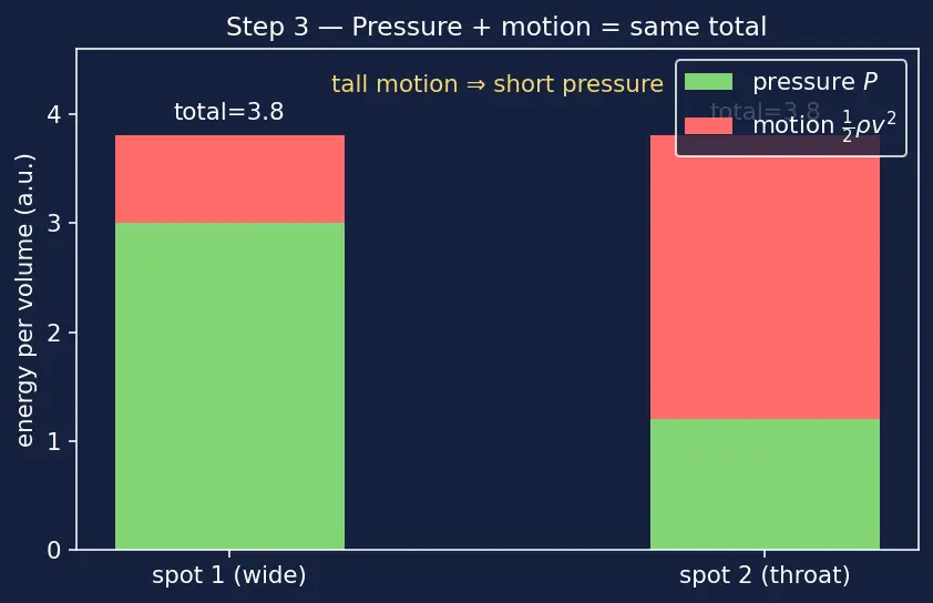 Figure — Applications — Pitot tube, Venturi meter, orifice flow