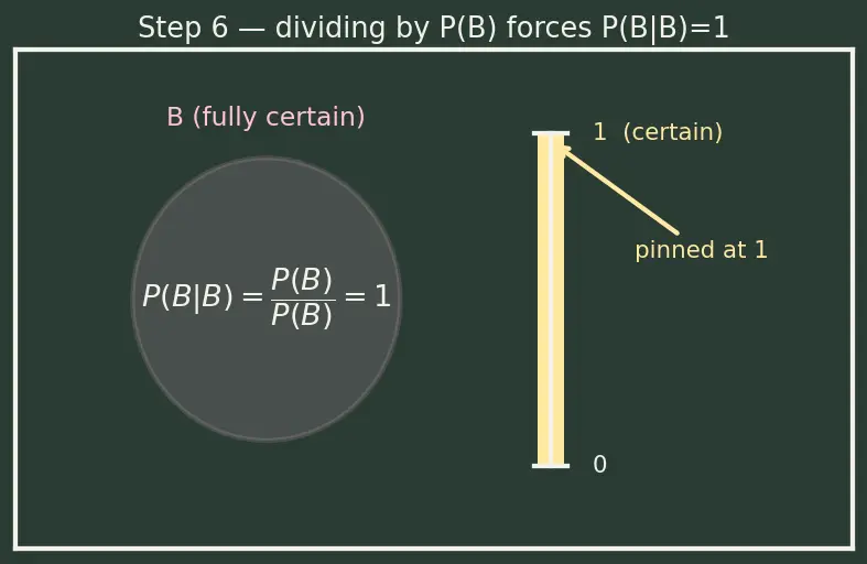 Figure — Conditional probability — P(A - B) = P(A∩B) - P(A)