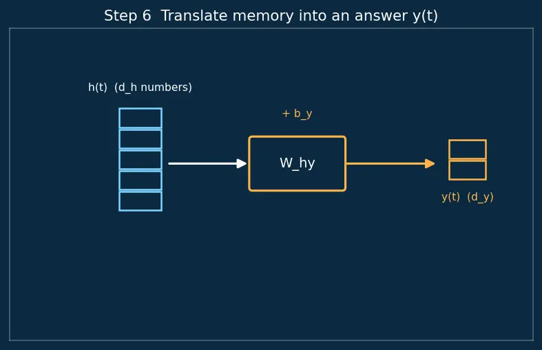 Figure — Recurrent Neural Networks (RNN) architecture