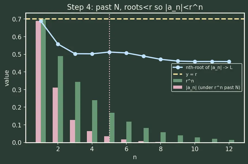 Figure — Root test