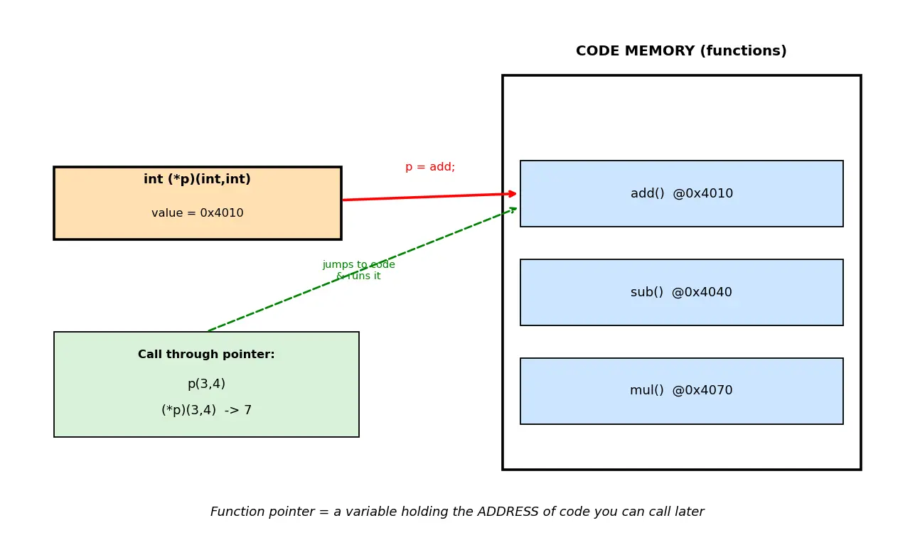 Figure — Function pointers — declaration, calling, use in callbacks