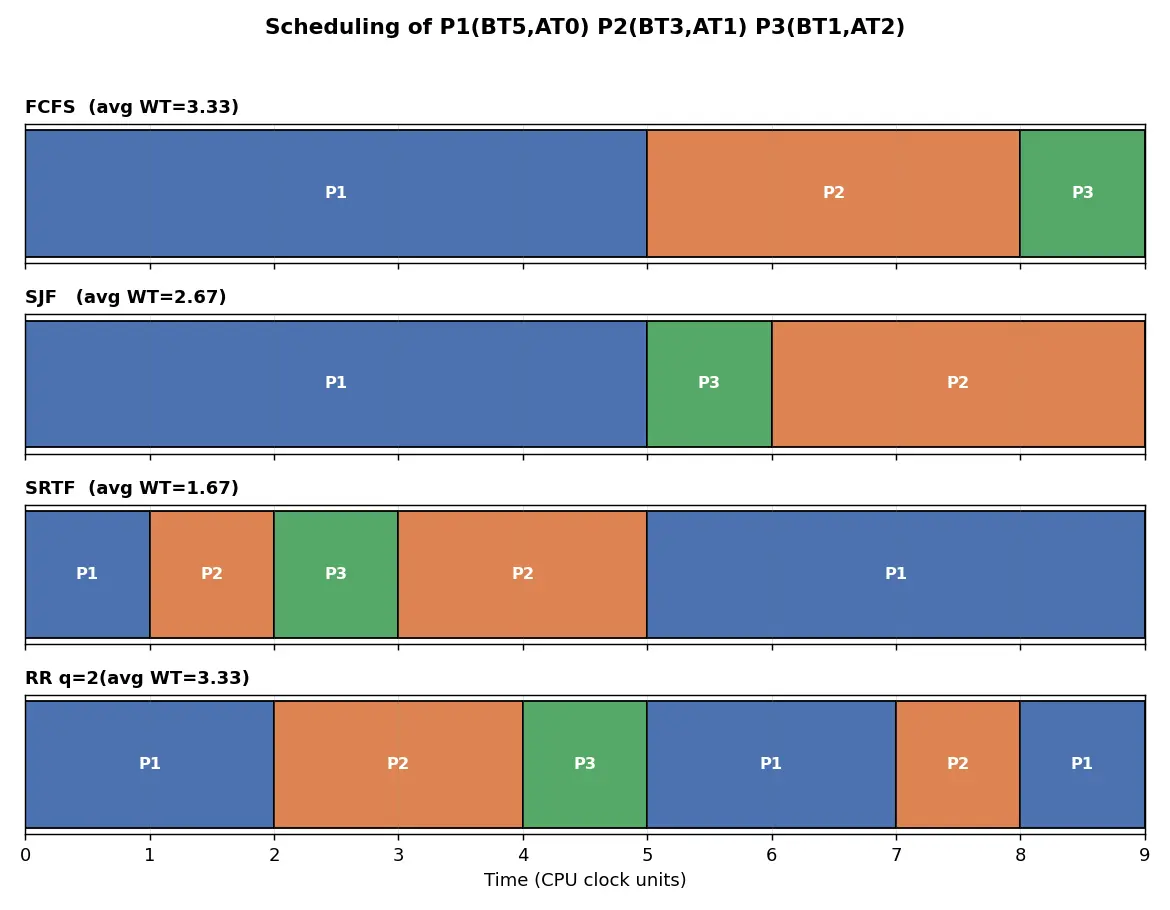 Figure — Scheduling algorithms — FCFS, SJF (preemptive = SRTF), Round Robin, Priority