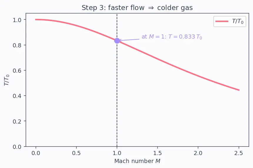 Figure — Choked flow — condition M = 1 at throat, maximum mass flow