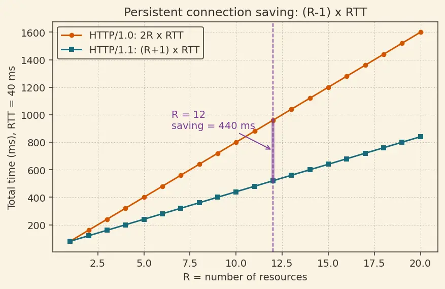 Figure — HTTP - 1.1 — methods, status codes, headers, persistent connections
