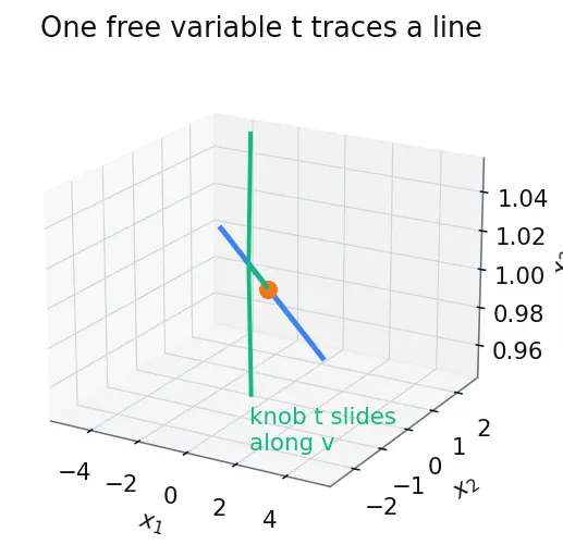 Figure — Pivot positions, free variables