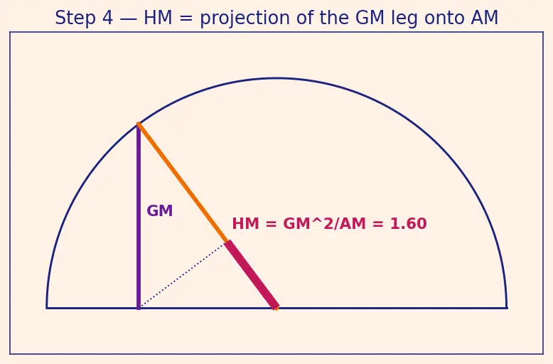 Figure — AM-GM-HM inequalities — proofs