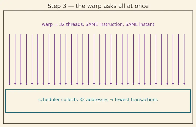 Figure — Coalesced memory access