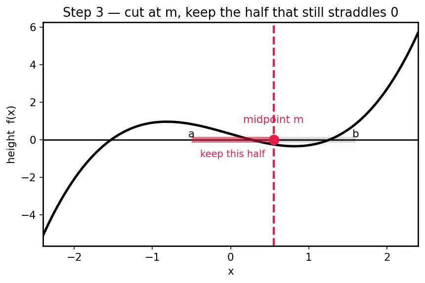 Figure — Implementing root-finding from scratch — Newton-Raphson, bisection