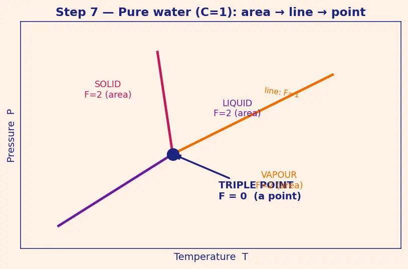 Figure — Phase rule — Gibbs phase rule
