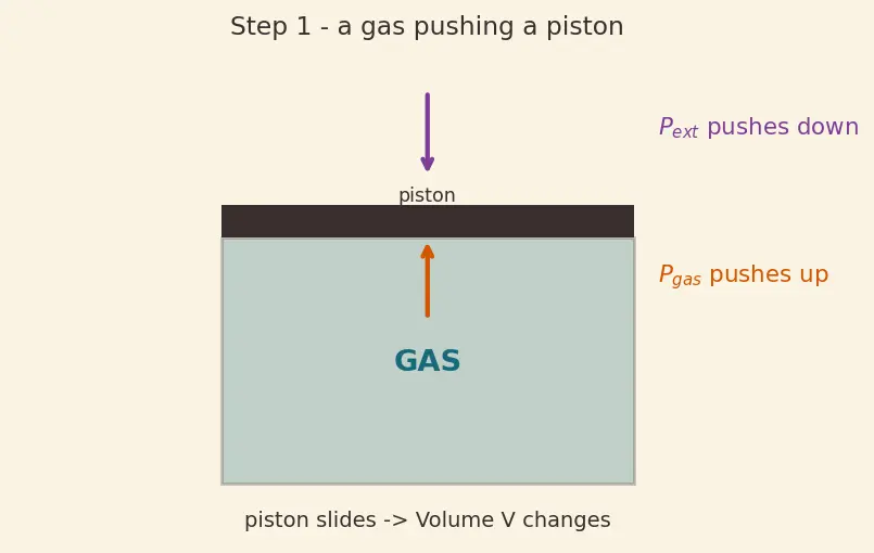Figure — Work in expansion -  reversible isothermal w = −nRT ln(V₂ - V₁), irreversible w = −P_ext ΔV