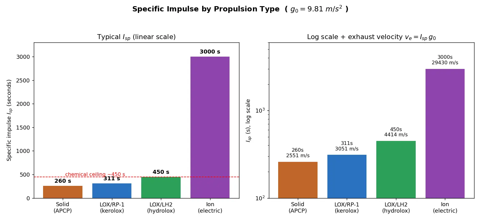 Figure — Typical Isp values — solid (~260s), LOX - RP1 (~311s), LOX - LH2 (~450s), ion engines (~3000s)