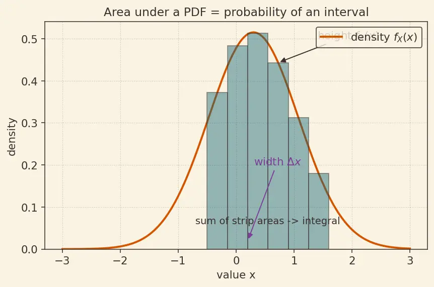 Figure — Probability mass and density functions