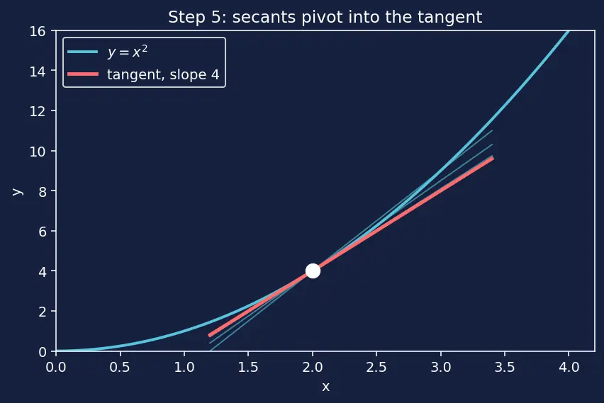 Figure — Interpretation — instantaneous rate of change, slope of tangent