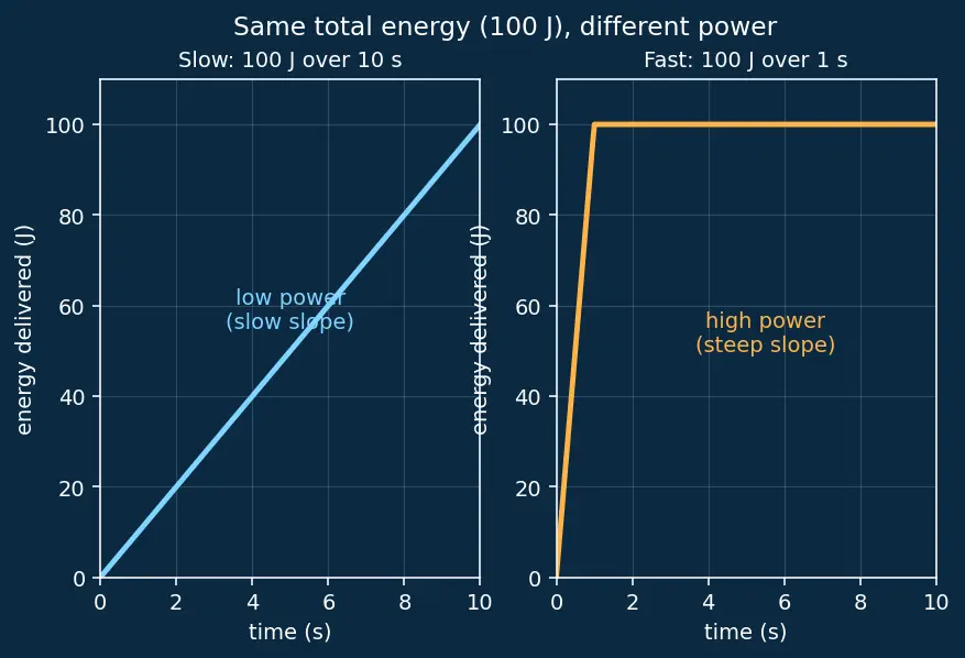 Figure — Define energy (joules) vs power (watts)