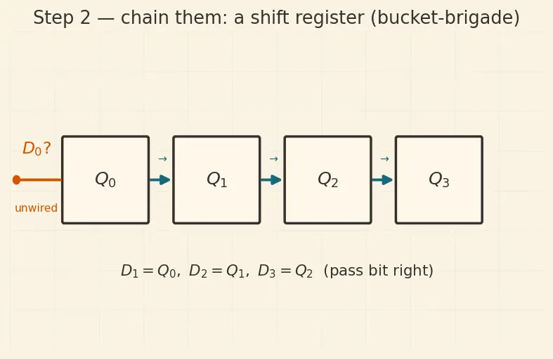 Figure — Ring and Johnson counters