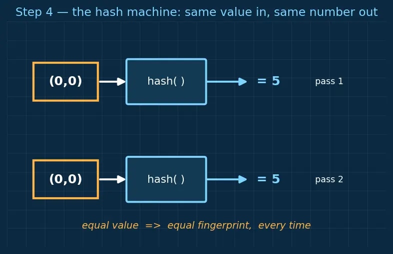 Figure — Tuples — immutability, use cases