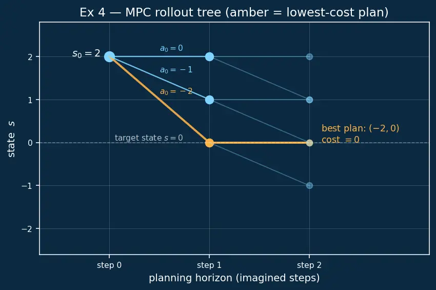 Figure — Model-based RL overview