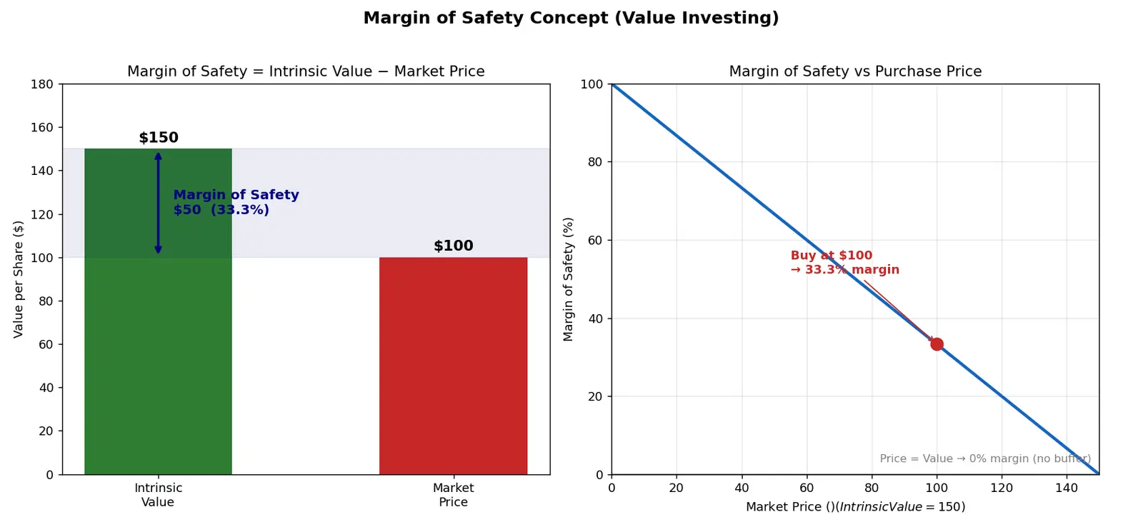 Figure — Understand margin of safety concept