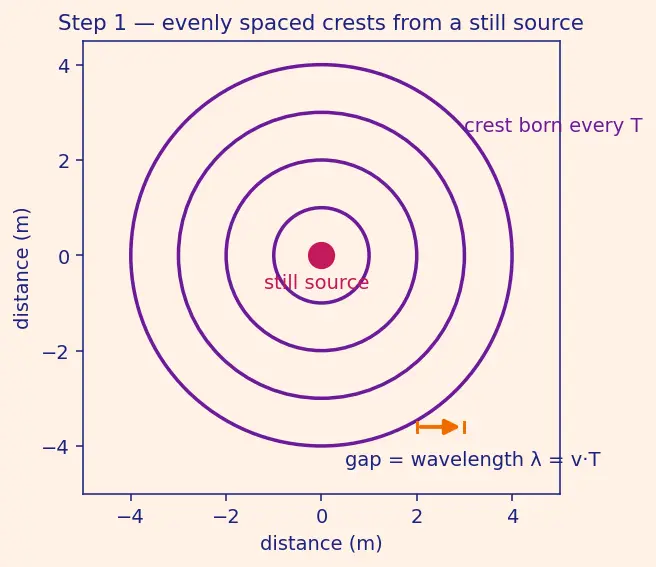 Figure — Doppler effect — all cases -  source moving, observer moving, both