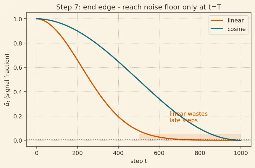 Figure — Noise scheduling