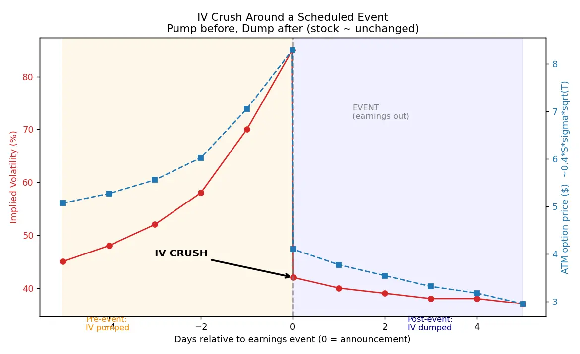 Figure — Learn the IV crush around events