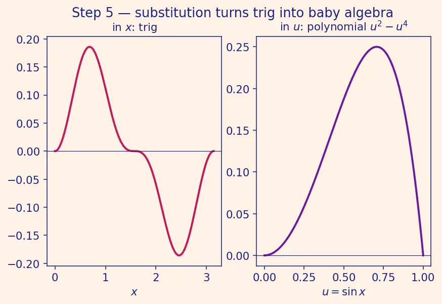 Figure — Trigonometric integrals — sinᵐ·cosⁿ cases, tan and sec cases