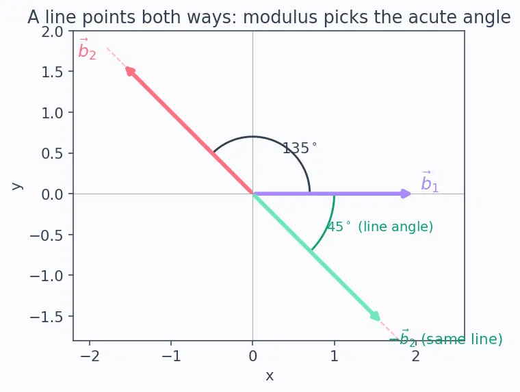 Figure — Angle between two lines