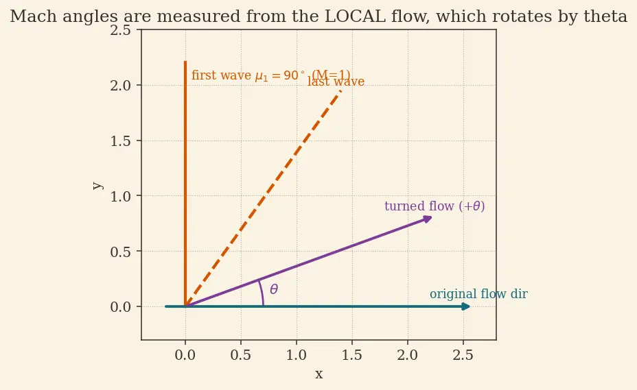 Figure — Prandtl-Meyer expansion waves — isentropic, supersonic turning