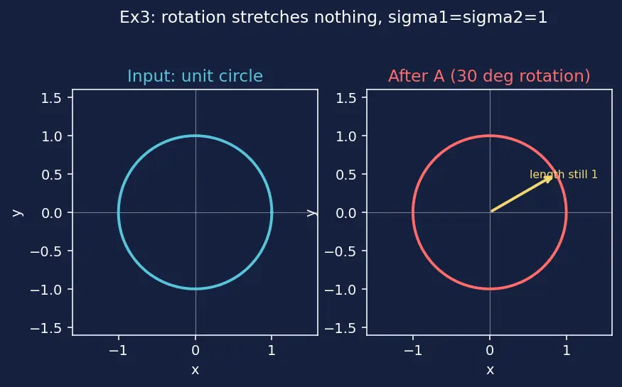 Figure — Singular Value Decomposition (SVD) — full derivation