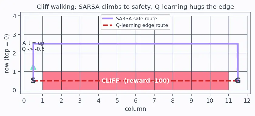 Figure — SARSA algorithm