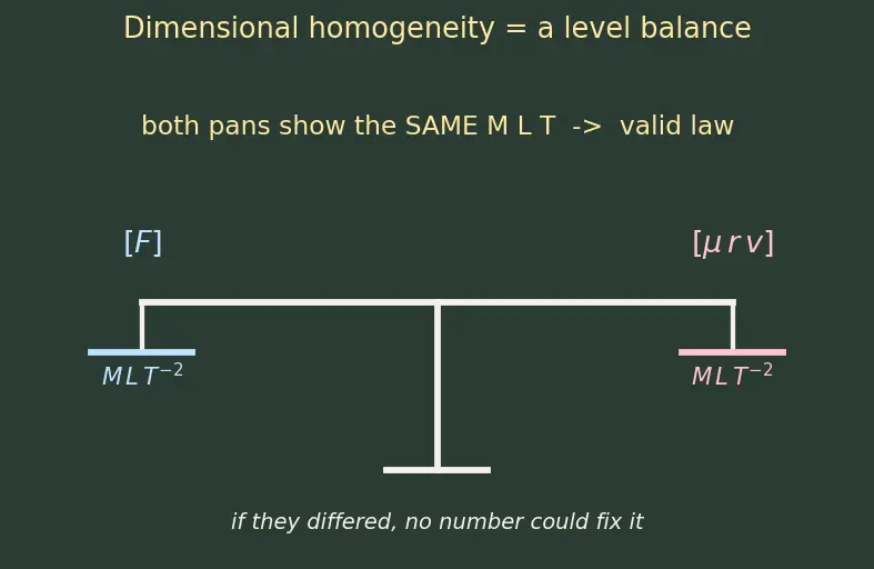 Figure — Dimensional analysis — Buckingham π theorem