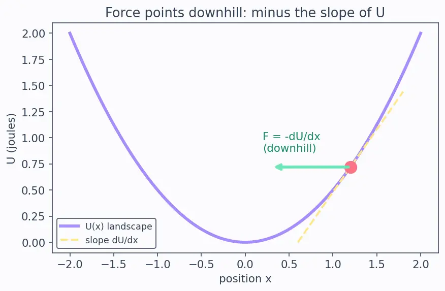 Figure — Potential energy — definition, gravitational (mgh and −GMm - r), elastic (½kx²)