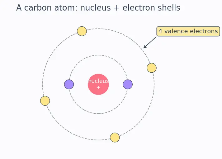 Figure — Group 14 (Carbon family) — allotropes of C (diamond, graphite, fullerenes, graphene, CNTs)