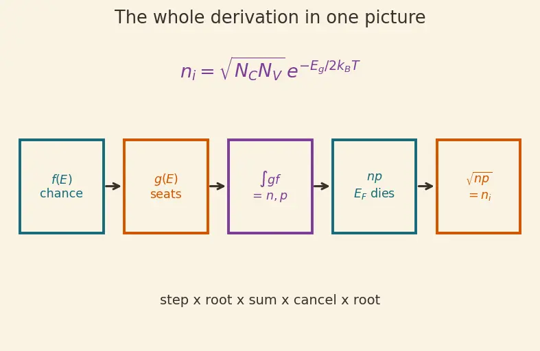 Figure — Temperature dependence of carrier concentration
