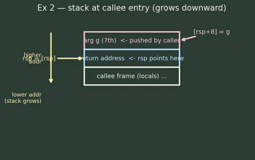 Figure — Calling conventions and ABI