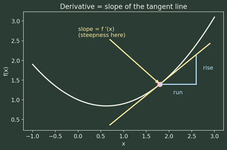 Figure — Taylor series — derivation from power series