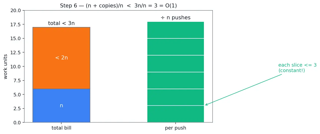 Figure — Amortized O(1) operations