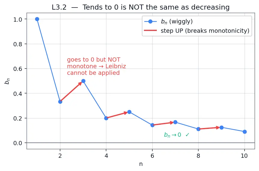 Figure — Alternating series test — Leibniz test, proof