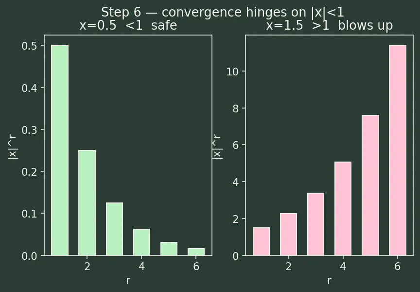Figure — Binomial theorem for rational indices (approximate values)
