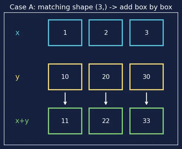 Figure — PyTorch tensors and operations