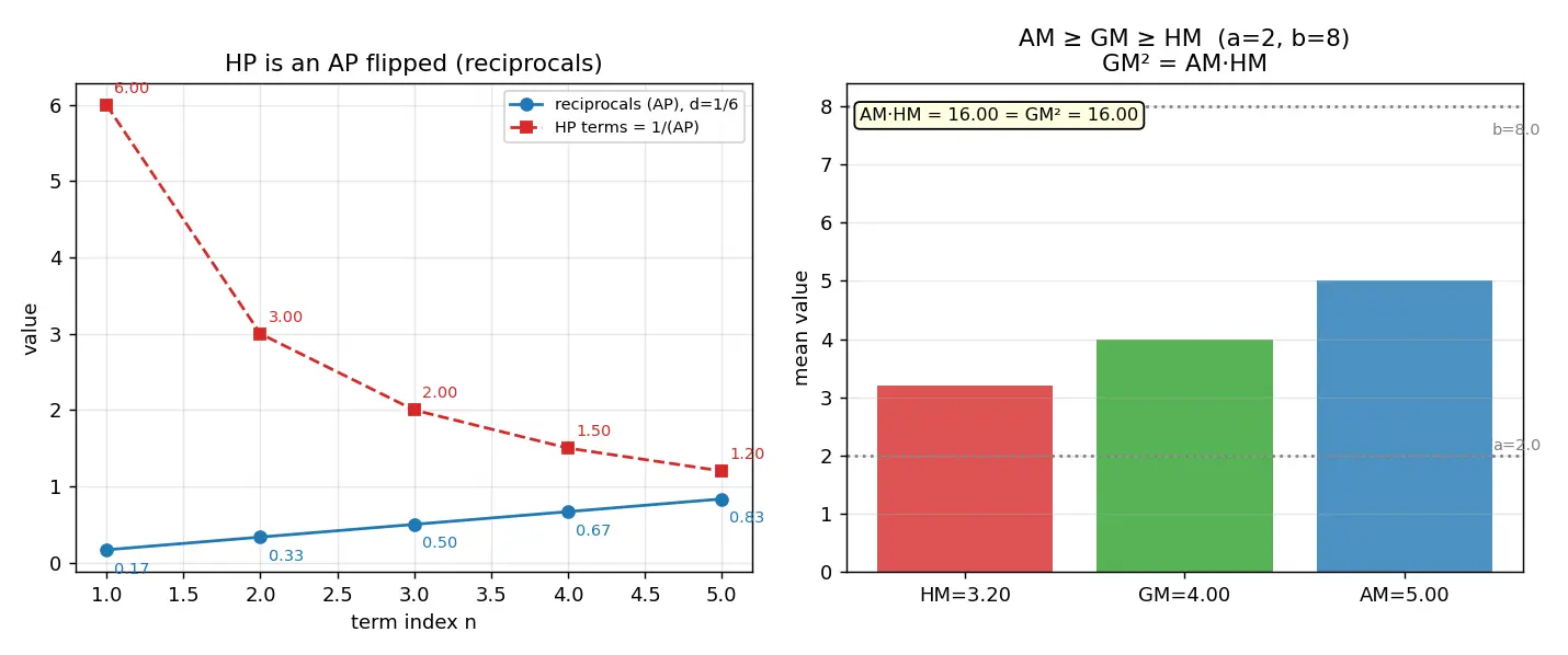 Figure — Harmonic progression — definition, HM