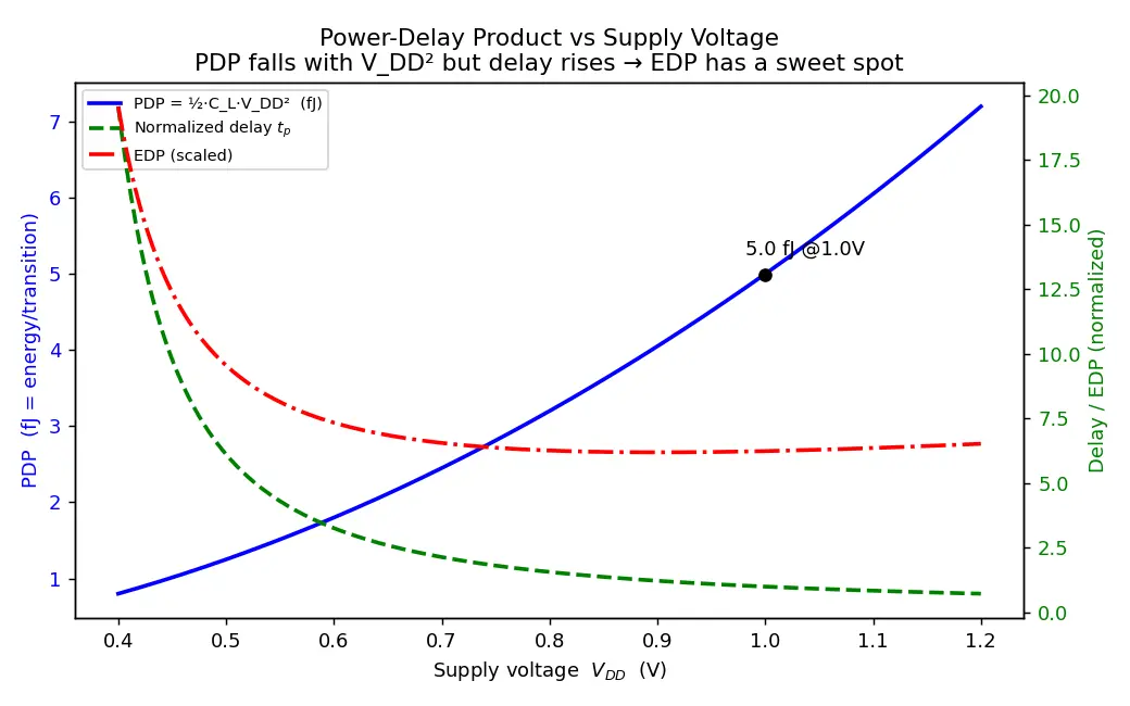 Figure — Power-delay product