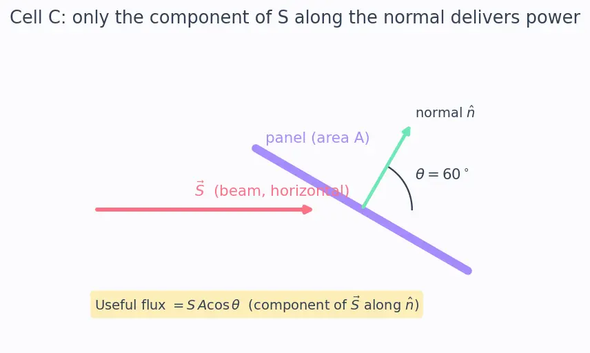 Figure — Poynting vector — energy flux in EM waves