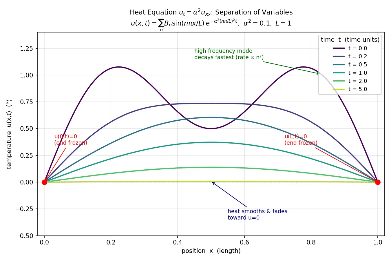 Figure — Solving heat equation — separation of variables