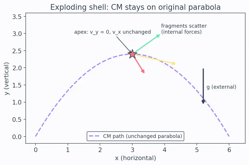 Figure — Motion of centre of mass — external force determines a_CM