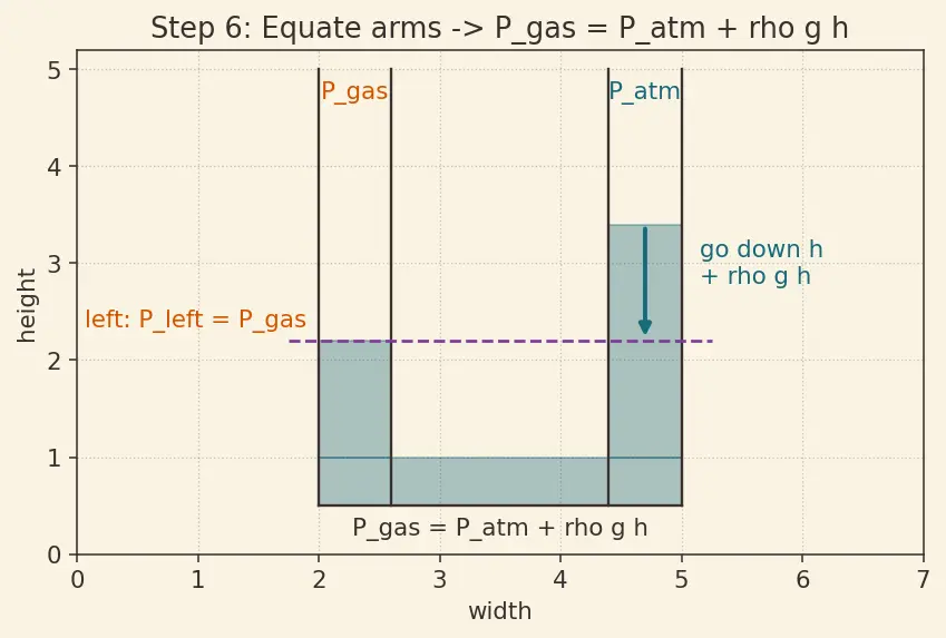 Figure — Manometers, barometers