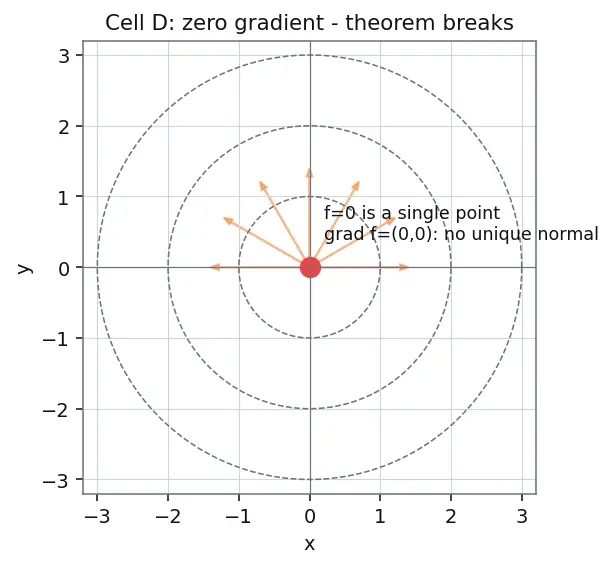 Figure — Gradient perpendicular to level curves - surfaces