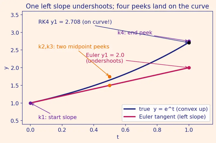 Figure — Implementing ODE solvers from scratch — Euler, RK4