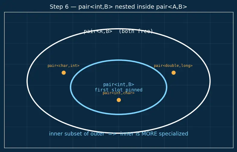 Figure — Template specialization — full and partial