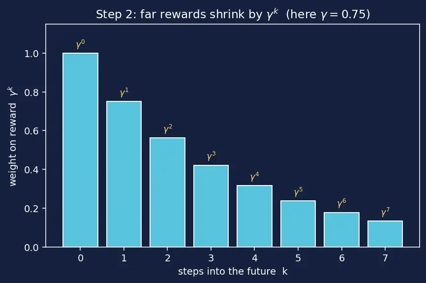 Figure — Deep Q-Networks (DQN)